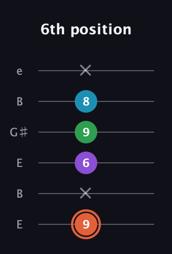 C♯ Major 6th Flat 5th guitar tab — 6th position (9 x 6 9 8 x) in Open E Tuning (EBEG♯BE)