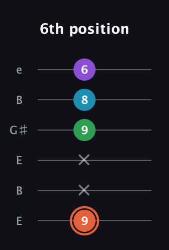 C♯ Major 6th Flat 5th guitar tab — 6th position (9 x x 9 8 6) in Open E Tuning (EBEG♯BE)