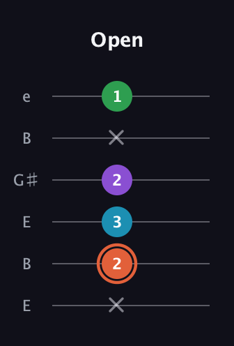 C♯ Major 6th Flat 5th guitar tab — Open (x 2 3 2 x 1) in Open E Tuning (EBEG♯BE)