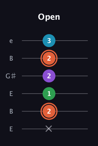 C♯ Major 6th Flat 5th guitar tab — Open (x 2 1 2 2 3) in Open E Tuning (EBEG♯BE)