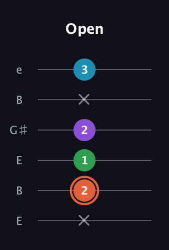 C♯ Major 6th Flat 5th guitar tab — Open (x 2 1 2 x 3) in Open E Tuning (EBEG♯BE)