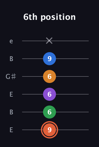 C♯ Major 6th Flat 9th guitar tab — 6th position (9 6 6 6 9 x) in Open E Tuning (EBEG♯BE)