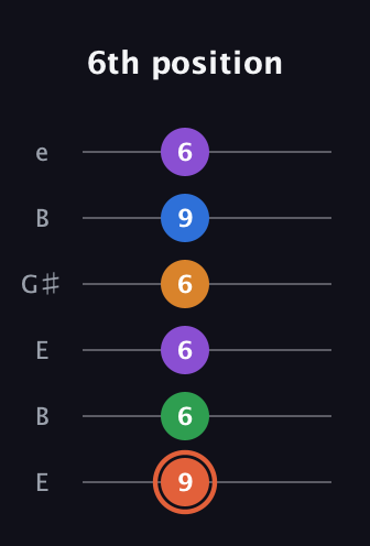 C♯ Major 6th Flat 9th guitar tab — 6th position (9 6 6 6 9 6) in Open E Tuning (EBEG♯BE)