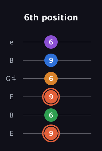 C♯ Major 6th Flat 9th guitar tab — 6th position (9 6 9 6 9 6) in Open E Tuning (EBEG♯BE)