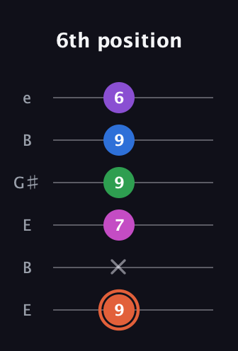 C♯ Major 6th Sharp 13th guitar tab — 6th position (9 x 7 9 9 6) in Open E Tuning (EBEG♯BE)