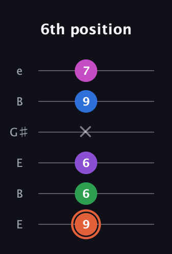 C♯ Major 6th Sharp 13th guitar tab — 6th position (9 6 6 x 9 7) in Open E Tuning (EBEG♯BE)