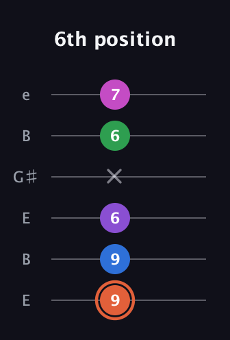 C♯ Major 6th Sharp 13th guitar tab — 6th position (9 9 6 x 6 7) in Open E Tuning (EBEG♯BE)