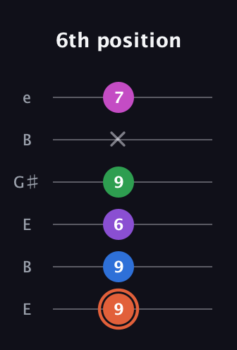 C♯ Major 6th Sharp 13th guitar tab — 6th position (9 9 6 9 x 7) in Open E Tuning (EBEG♯BE)