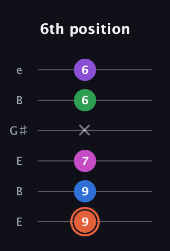 C♯ Major 6th Sharp 13th guitar tab — 6th position (9 9 7 x 6 6) in Open E Tuning (EBEG♯BE)