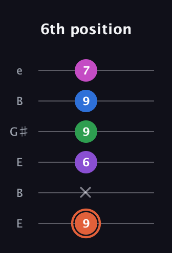 C♯ Major 6th Sharp 13th guitar tab — 6th position (9 x 6 9 9 7) in Open E Tuning (EBEG♯BE)