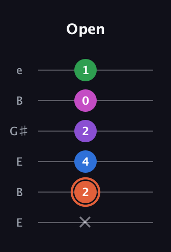 C♯ Major 6th Sharp 13th guitar tab — Open (x 2 4 2 0 1) in Open E Tuning (EBEG♯BE)