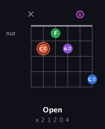 C♯ Major 6th Sharp 13th guitar chord — Open (x 2 1 2 0 4) fretboard diagram in Open E Tuning (EBEG♯BE)
