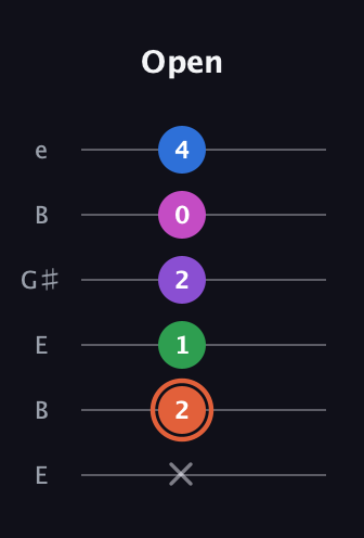 C♯ Major 6th Sharp 13th guitar tab — Open (x 2 1 2 0 4) in Open E Tuning (EBEG♯BE)