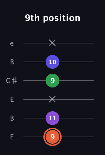 C♯ Major 6th Sharp 5th guitar tab — 9th position (9 11 x 9 10 x) in Open E Tuning (EBEG♯BE)