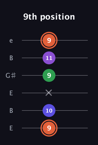 C♯ Major 6th Sharp 5th guitar tab — 9th position (9 10 x 9 11 9) in Open E Tuning (EBEG♯BE)