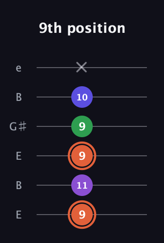 C♯ Major 6th Sharp 5th guitar tab — 9th position (9 11 9 9 10 x) in Open E Tuning (EBEG♯BE)