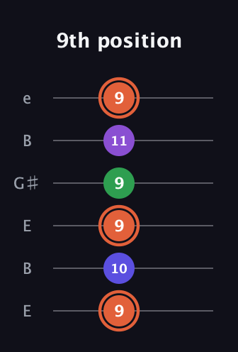 C♯ Major 6th Sharp 5th guitar tab — 9th position (9 10 9 9 11 9) in Open E Tuning (EBEG♯BE)