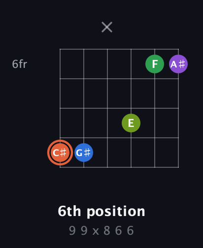 C♯ Major 6th Sharp 9th guitar chord — 6th position (9 9 x 8 6 6) fretboard diagram in Open E Tuning (EBEG♯BE)