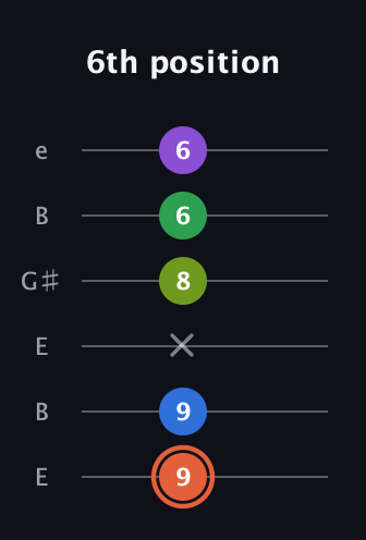 C♯ Major 6th Sharp 9th guitar tab — 6th position (9 9 x 8 6 6) in Open E Tuning (EBEG♯BE)