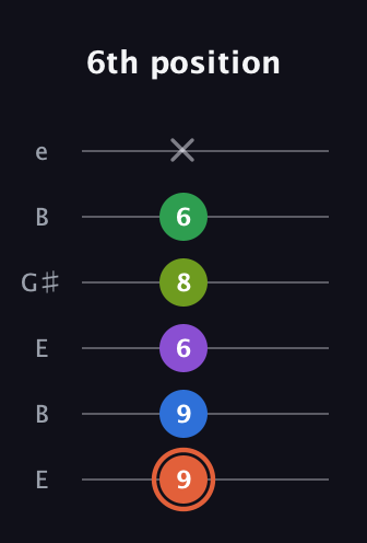 C♯ Major 6th Sharp 9th guitar tab — 6th position (9 9 6 8 6 x) in Open E Tuning (EBEG♯BE)