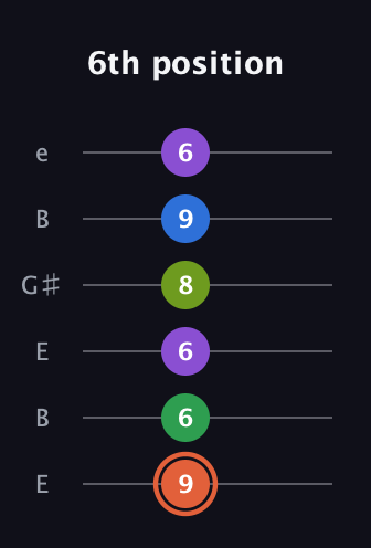 C♯ Major 6th Sharp 9th guitar tab — 6th position (9 6 6 8 9 6) in Open E Tuning (EBEG♯BE)