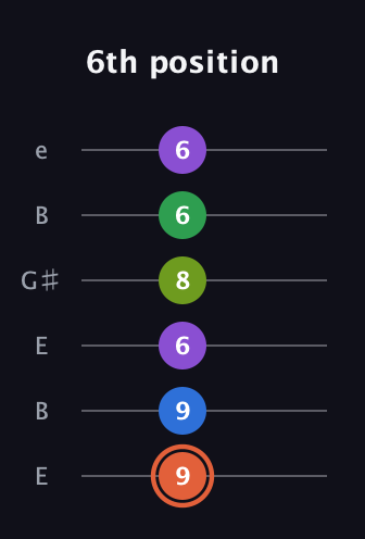 C♯ Major 6th Sharp 9th guitar tab — 6th position (9 9 6 8 6 6) in Open E Tuning (EBEG♯BE)