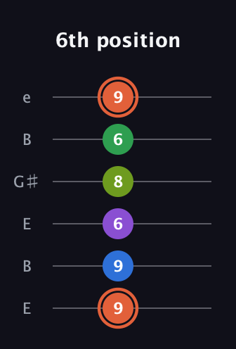C♯ Major 6th Sharp 9th guitar tab — 6th position (9 9 6 8 6 9) in Open E Tuning (EBEG♯BE)