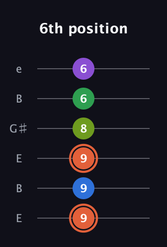 C♯ Major 6th Sharp 9th guitar tab — 6th position (9 9 9 8 6 6) in Open E Tuning (EBEG♯BE)