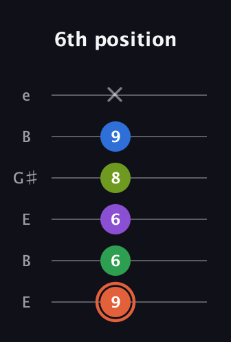 C♯ Major 6th Sharp 9th guitar tab — 6th position (9 6 6 8 9 x) in Open E Tuning (EBEG♯BE)