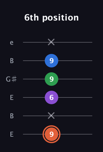 C♯ Major 6th guitar tab — 6th position (9 x 6 9 9 x) in Open E Tuning (EBEG♯BE)