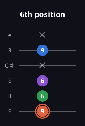 C♯ Major 6th guitar tab — 6th position (9 6 6 x 9 x) in Open E Tuning (EBEG♯BE)