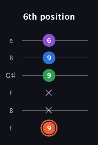 C♯ Major 6th guitar tab — 6th position (9 x x 9 9 6) in Open E Tuning (EBEG♯BE)