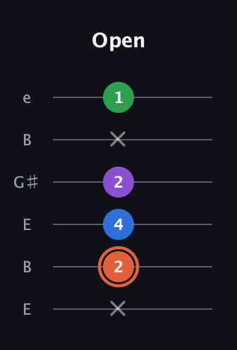 C♯ Major 6th guitar tab — Open (x 2 4 2 x 1) in Open E Tuning (EBEG♯BE)