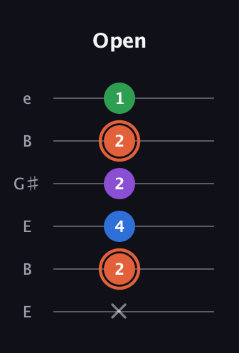 C♯ Major 6th guitar tab — Open (x 2 4 2 2 1) in Open E Tuning (EBEG♯BE)