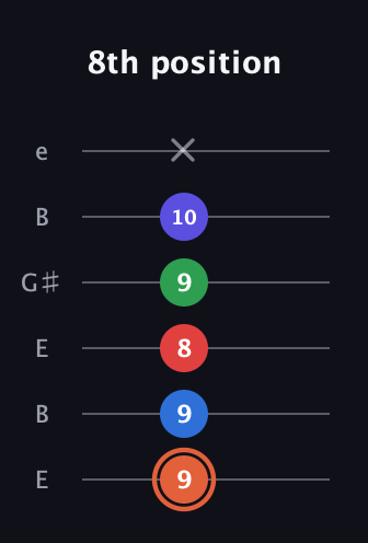 C♯ Major 7th Flat 13th guitar tab — 8th position (9 9 8 9 10 x) in Open E Tuning (EBEG♯BE)