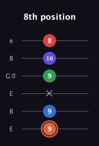 C♯ Major 7th Flat 13th guitar tab — 8th position (9 9 x 9 10 8) in Open E Tuning (EBEG♯BE)