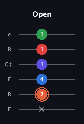 C♯ Major 7th Flat 13th guitar tab — Open (x 2 4 1 1 1) in Open E Tuning (EBEG♯BE)