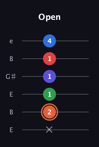 C♯ Major 7th Flat 13th guitar tab — Open (x 2 1 1 1 4) in Open E Tuning (EBEG♯BE)