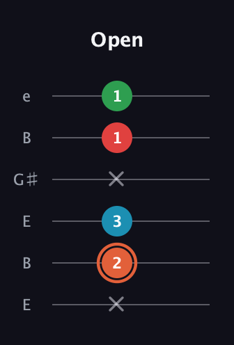 C♯ Major 7th Flat 5th guitar tab — Open (x 2 3 x 1 1) in Open E Tuning (EBEG♯BE)