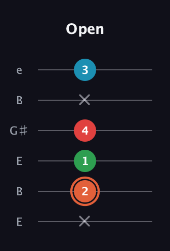 C♯ Major 7th Flat 5th guitar tab — Open (x 2 1 4 x 3) in Open E Tuning (EBEG♯BE)