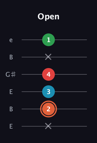 C♯ Major 7th Flat 5th guitar tab — Open (x 2 3 4 x 1) in Open E Tuning (EBEG♯BE)
