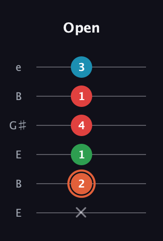 C♯ Major 7th Flat 5th guitar tab — Open (x 2 1 4 1 3) in Open E Tuning (EBEG♯BE)