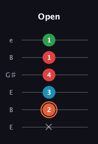 C♯ Major 7th Flat 5th guitar tab — Open (x 2 3 4 1 1) in Open E Tuning (EBEG♯BE)