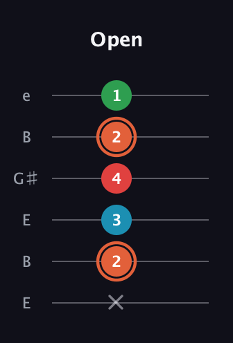 C♯ Major 7th Flat 5th guitar tab — Open (x 2 3 4 2 1) in Open E Tuning (EBEG♯BE)