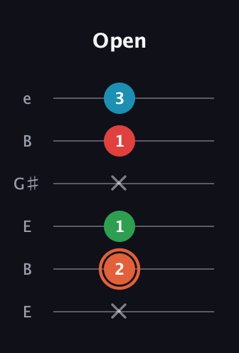 C♯ Major 7th Flat 5th guitar tab — Open (x 2 1 x 1 3) in Open E Tuning (EBEG♯BE)