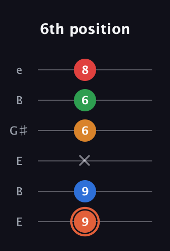C♯ Major 7th Flat 9th guitar tab — 6th position (9 9 x 6 6 8) in Open E Tuning (EBEG♯BE)