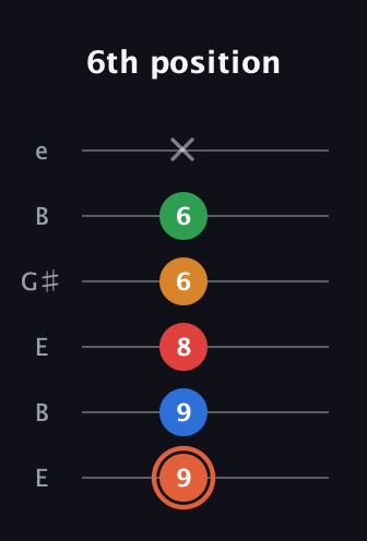 C♯ Major 7th Flat 9th guitar tab — 6th position (9 9 8 6 6 x) in Open E Tuning (EBEG♯BE)