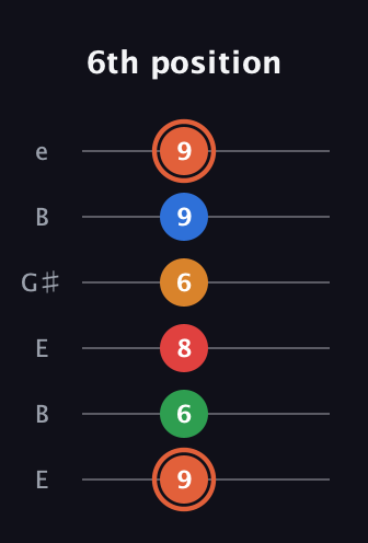 C♯ Major 7th Flat 9th guitar tab — 6th position (9 6 8 6 9 9) in Open E Tuning (EBEG♯BE)