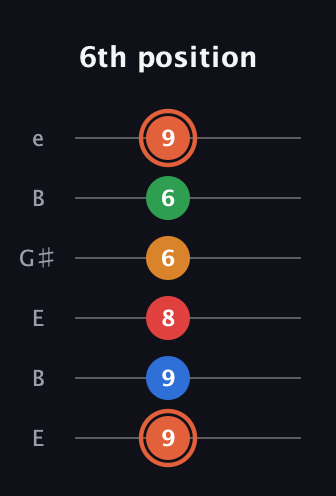 C♯ Major 7th Flat 9th guitar tab — 6th position (9 9 8 6 6 9) in Open E Tuning (EBEG♯BE)