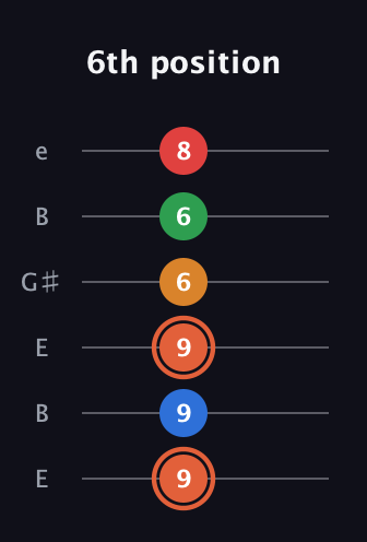 C♯ Major 7th Flat 9th guitar tab — 6th position (9 9 9 6 6 8) in Open E Tuning (EBEG♯BE)